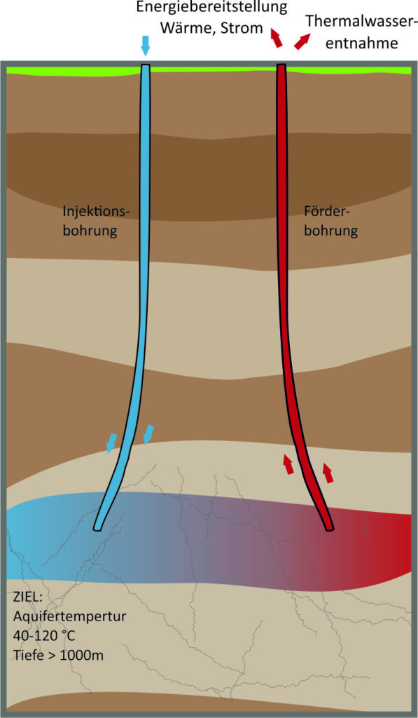 Schema Wärme- und Stromgewinnung der Hydrothermalen Geothermie